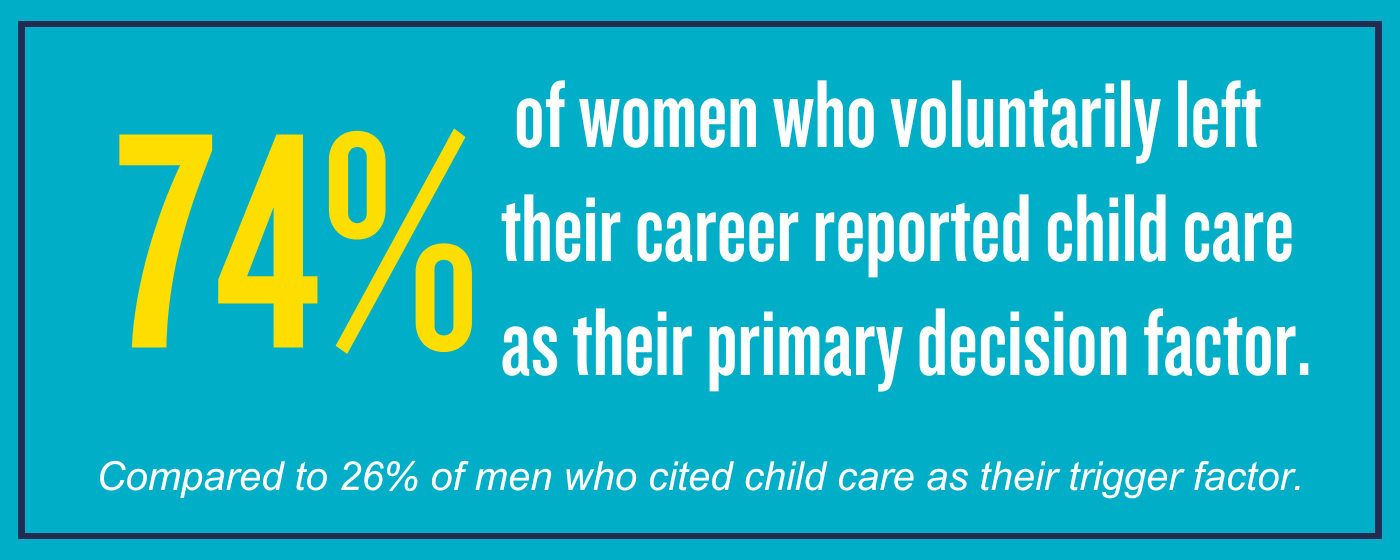74% of highly-qualified women who voluntarily left their career reported child care as the primary decision factor, compared to 26% of men who cited child care as their trigger factor.